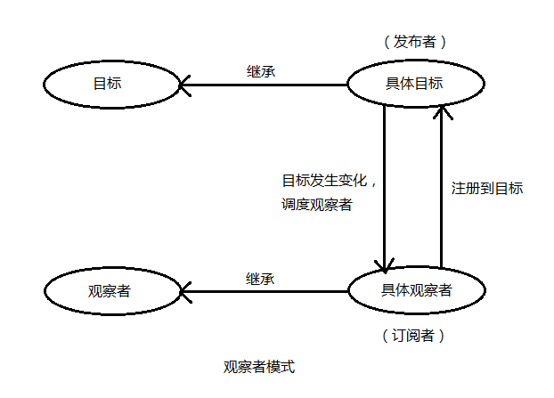 观察者模式