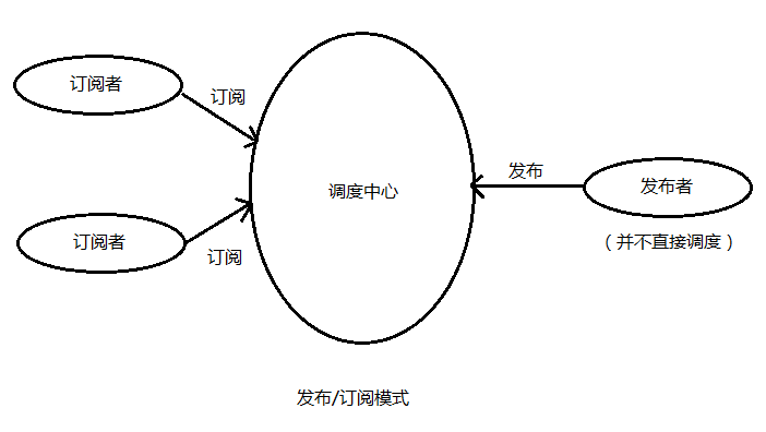 发布/订阅模式